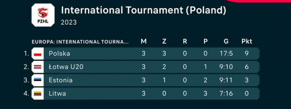 Polska wygrała Turniej Niepodległości w Sosnowcu